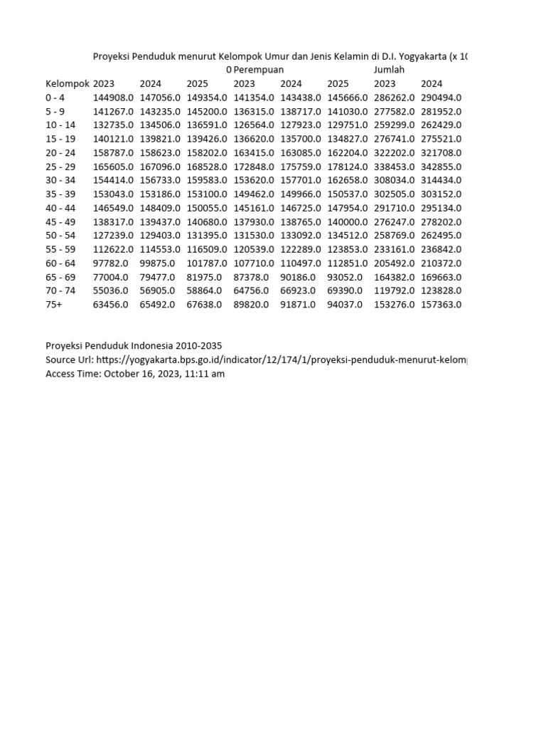 Proyeksi Penduduk Menurut Kelompok Umur Dan Jenis Kelamin Di D.I. Yogyakarta (X 1000), 2017-2025 ...