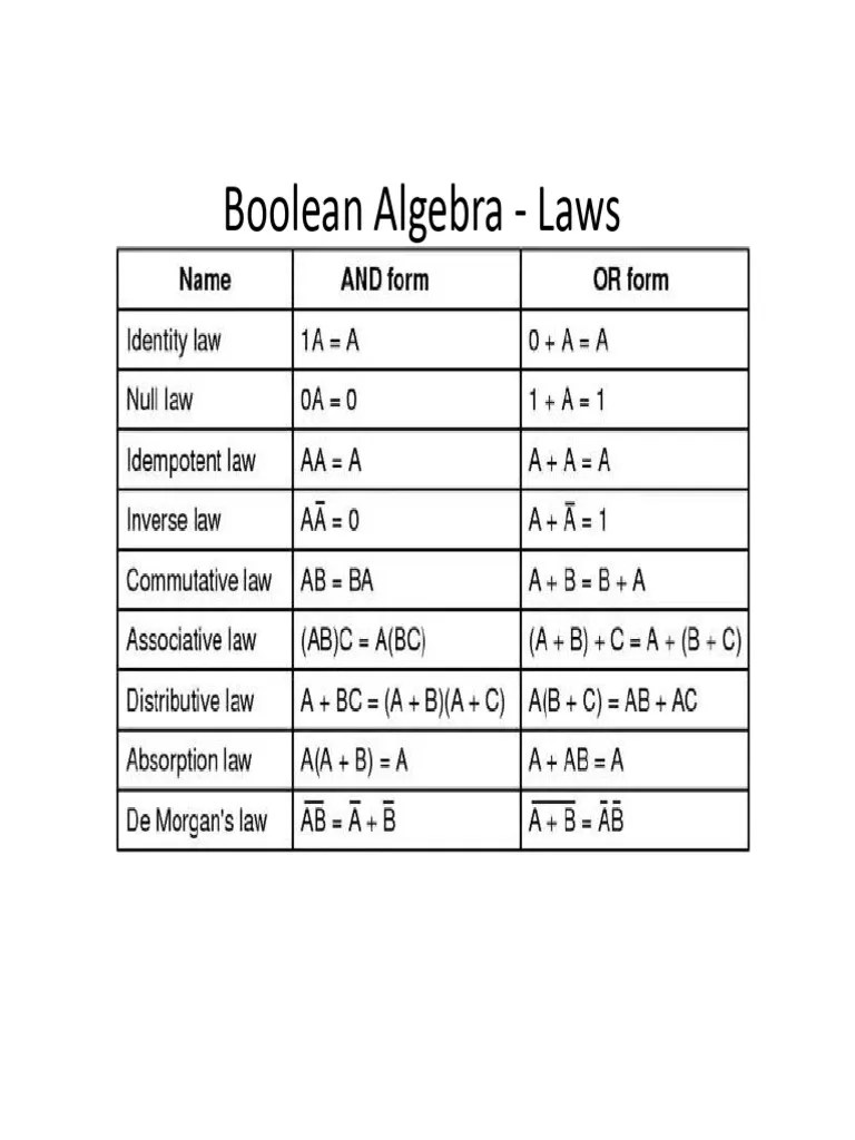 Simplification Of Boolean Expression | PDF