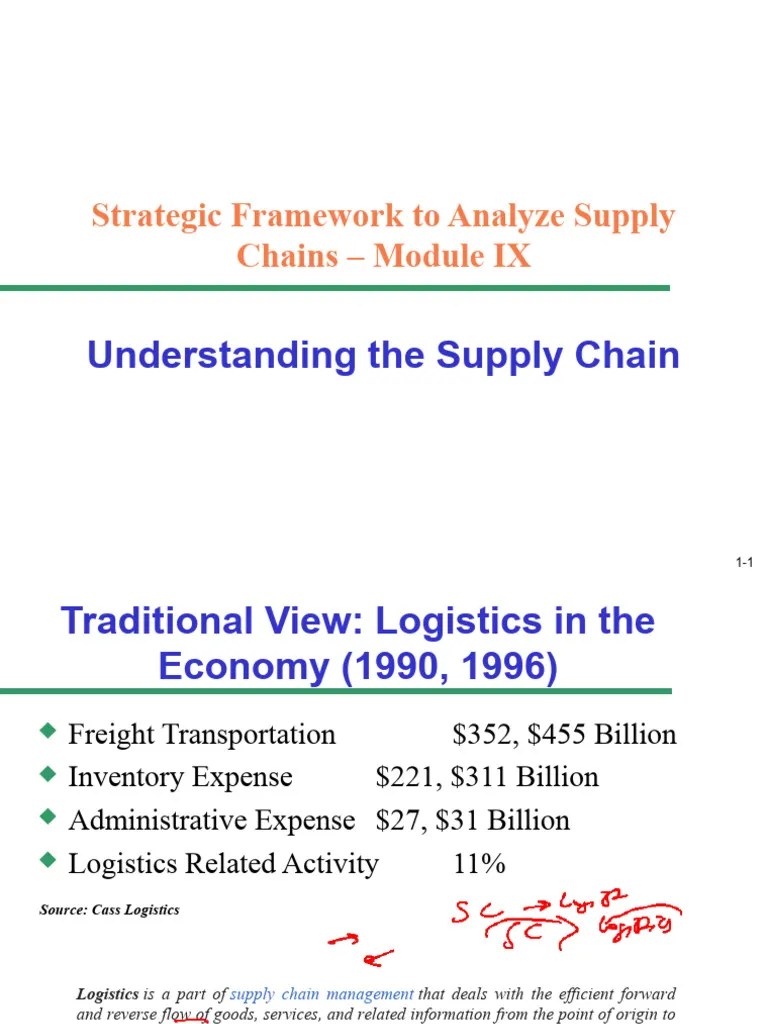 Strategic Framework To Analyze Supply Chains 1 - 1 | PDF | Supply Chain ...