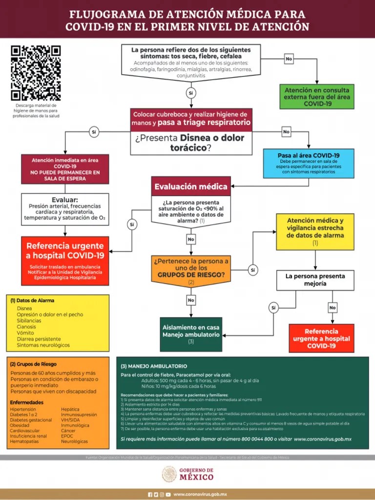 FLUJOGRAMA DE ATENCIÓN MÉDICA PARA COVID-19 EN EL PRIMER NIVEL DE ATENCIÓN - Actuamed | PDF