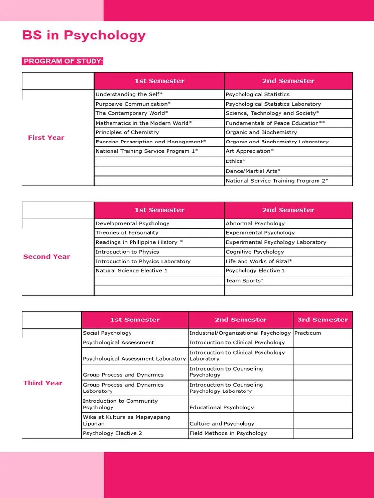 BS In Psychology | PDF | Psychology | Psychotherapy