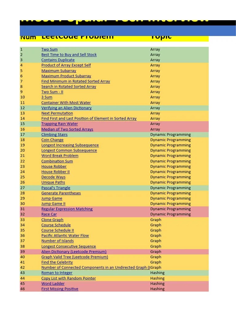 Top FAANG Interview Questions From LeetCode | PDF