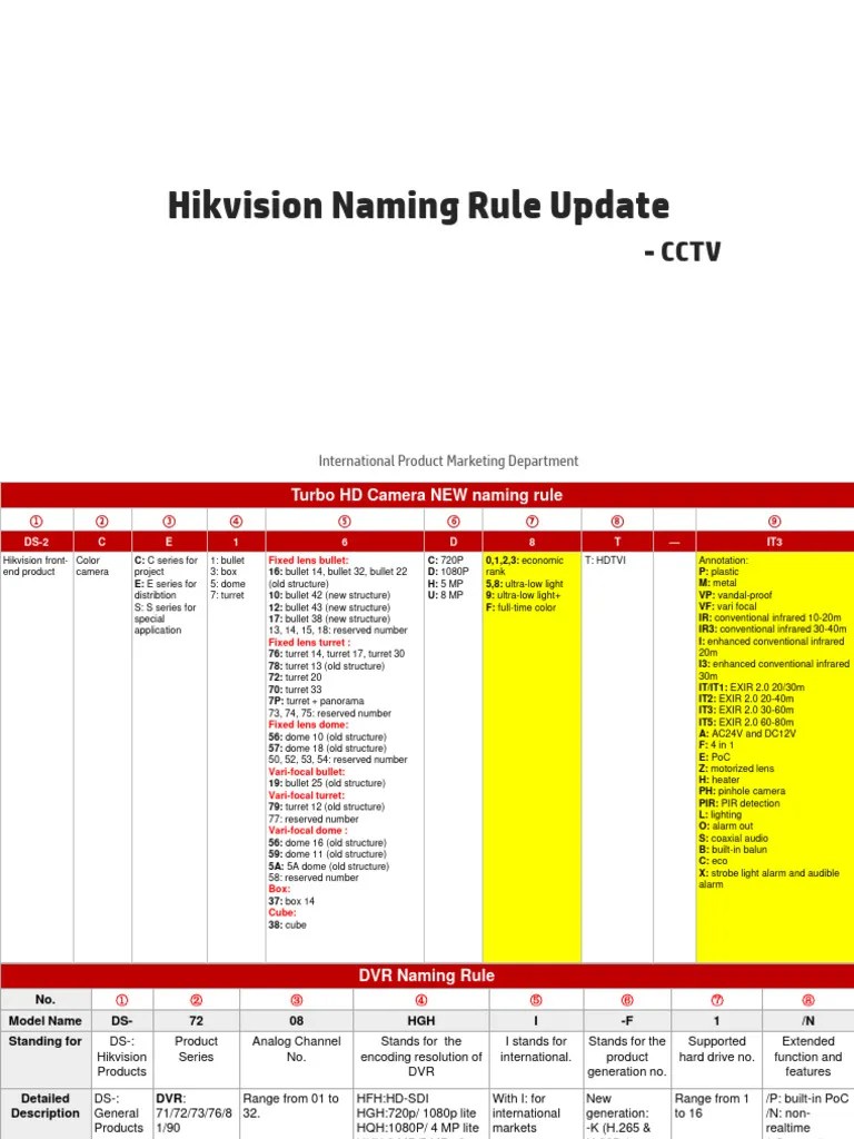 Naming Rule Update - CCTV | PDF | Equipment | Computing