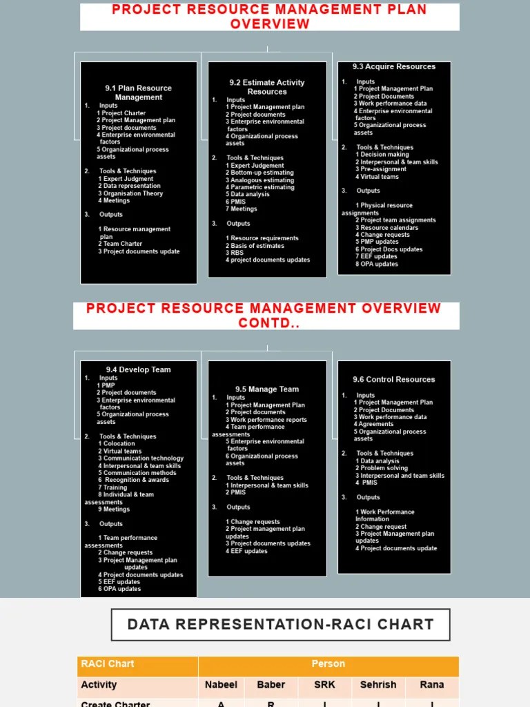 Project Resource Management Plan Overview | PDF | Project Management ...