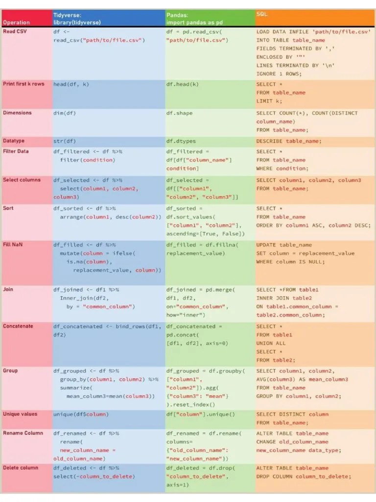 Tidyverse Pandas SQL | PDF