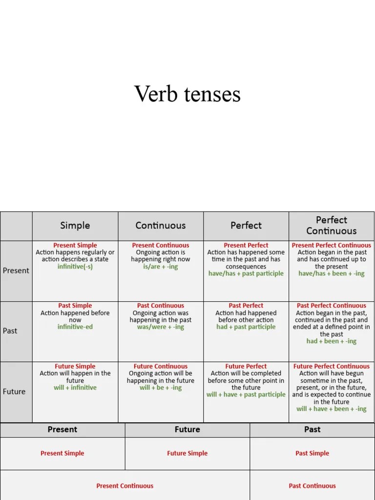 Verb Tenses | PDF