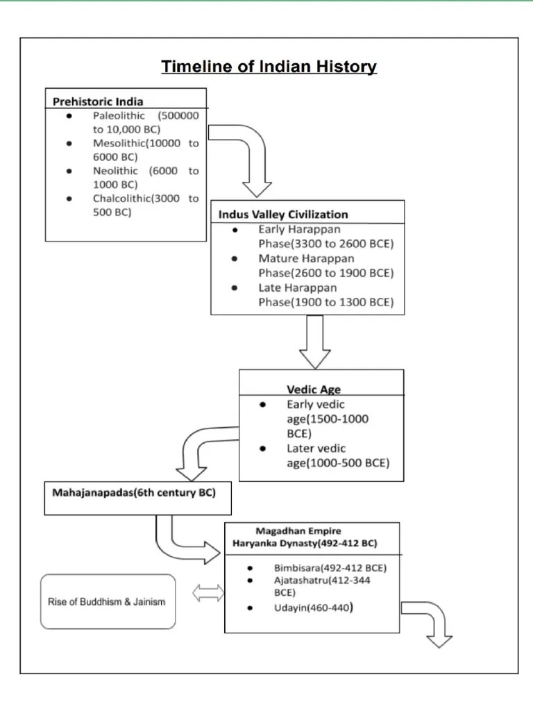Ancient India Timeline | PDF