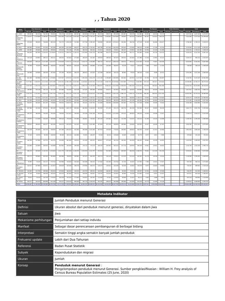 Jumlah Penduduk Menurut Wilayah, Klasifikasi Generasi, Dan Jenis Kelamin, INDONESIA, Tahun 2020 ...