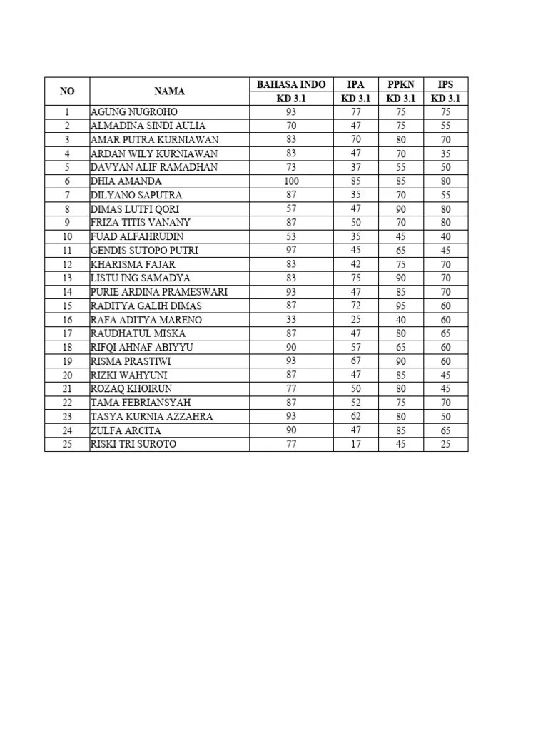 Daftar Nilai Pas Kelas 5a | PDF