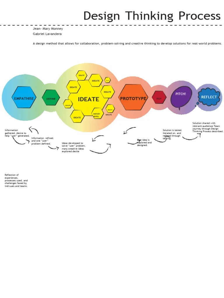 Design Thinking Project | PDF | Design Thinking | Prototype