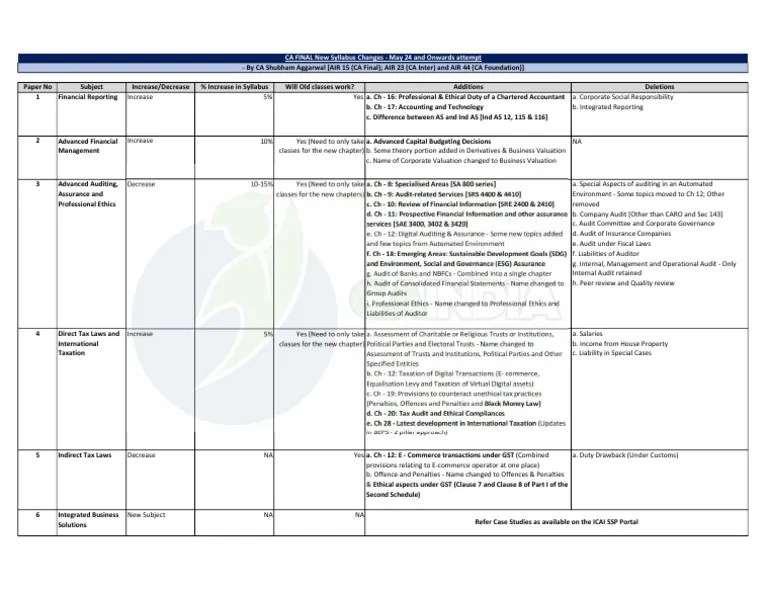 CA Final New Syllabus Changes | PDF