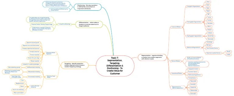 Mind Map Of Topic 7 - Segmentation, Targeting, Differentiation ...