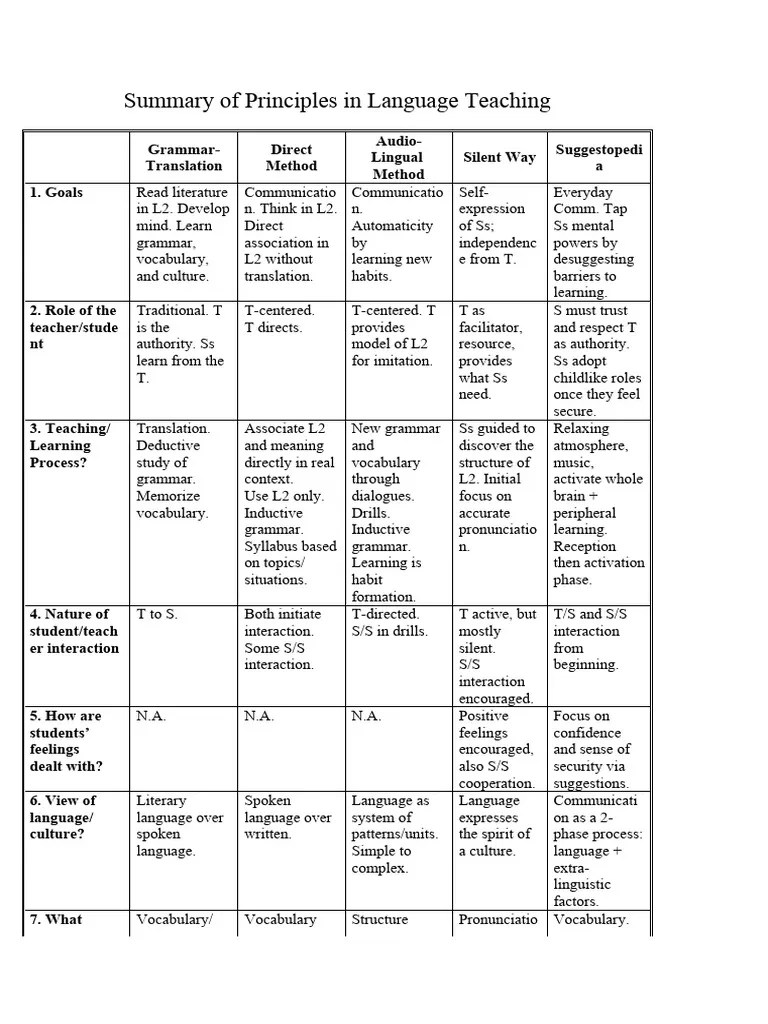 -Summary-of-Principles-in-Language-Teaching | PDF | Second Language ...