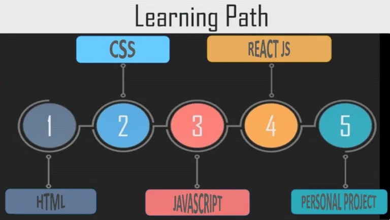 PROGRAMMING Learning Path | PDF