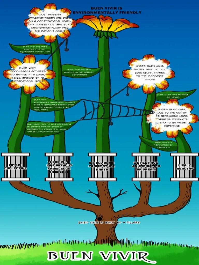 Poster On Buen Vivir | PDF