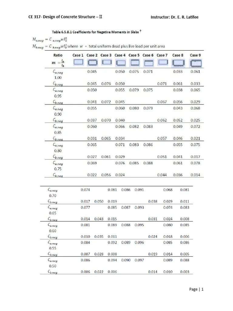 TABLE FOR MOMENT COEFFICIENT (SLAB) | PDF