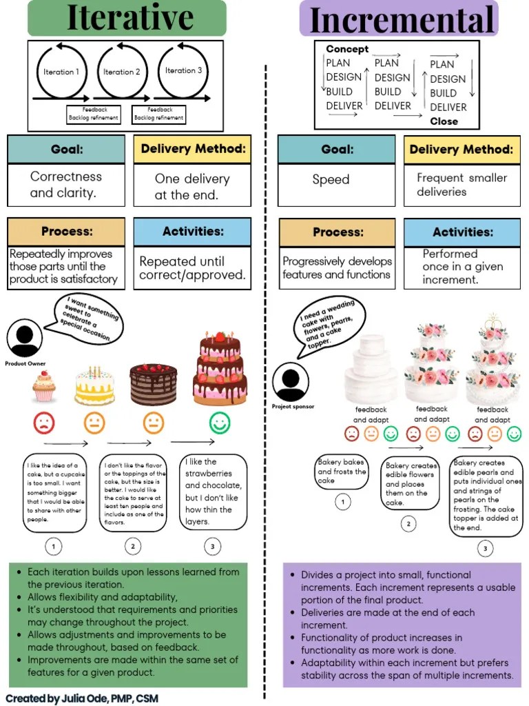 Incremental Vs Iterative Project Delivery | PDF | Cakes