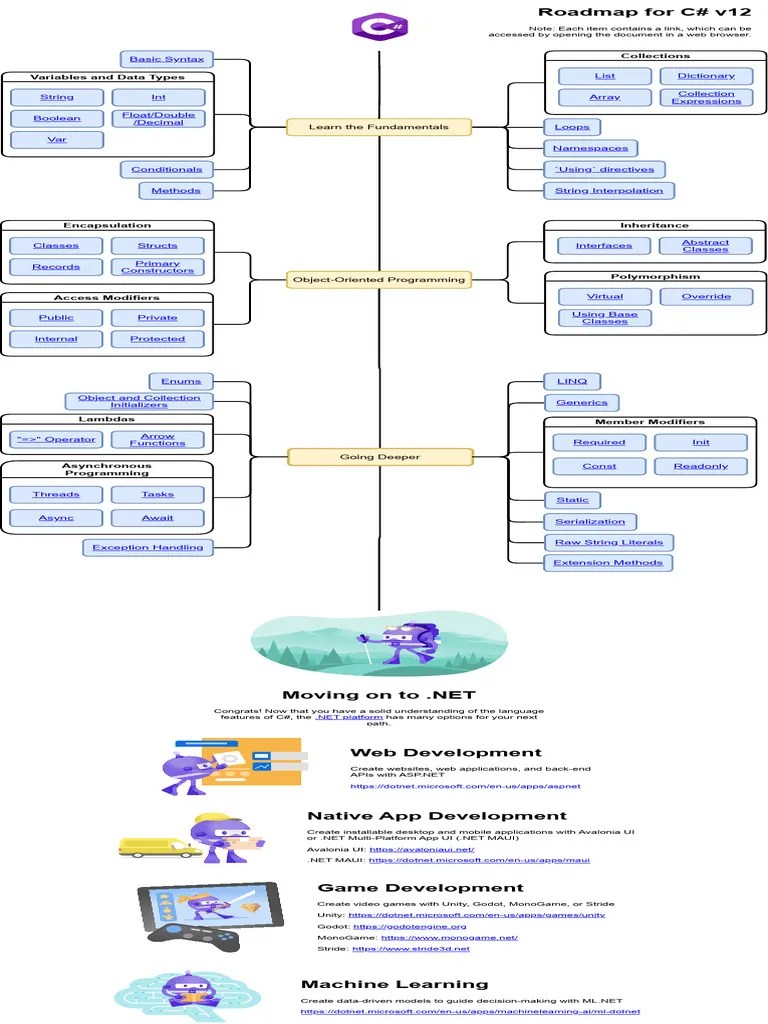 Csharp-Roadmap Drawio | PDF | Software Engineering | Information Technology