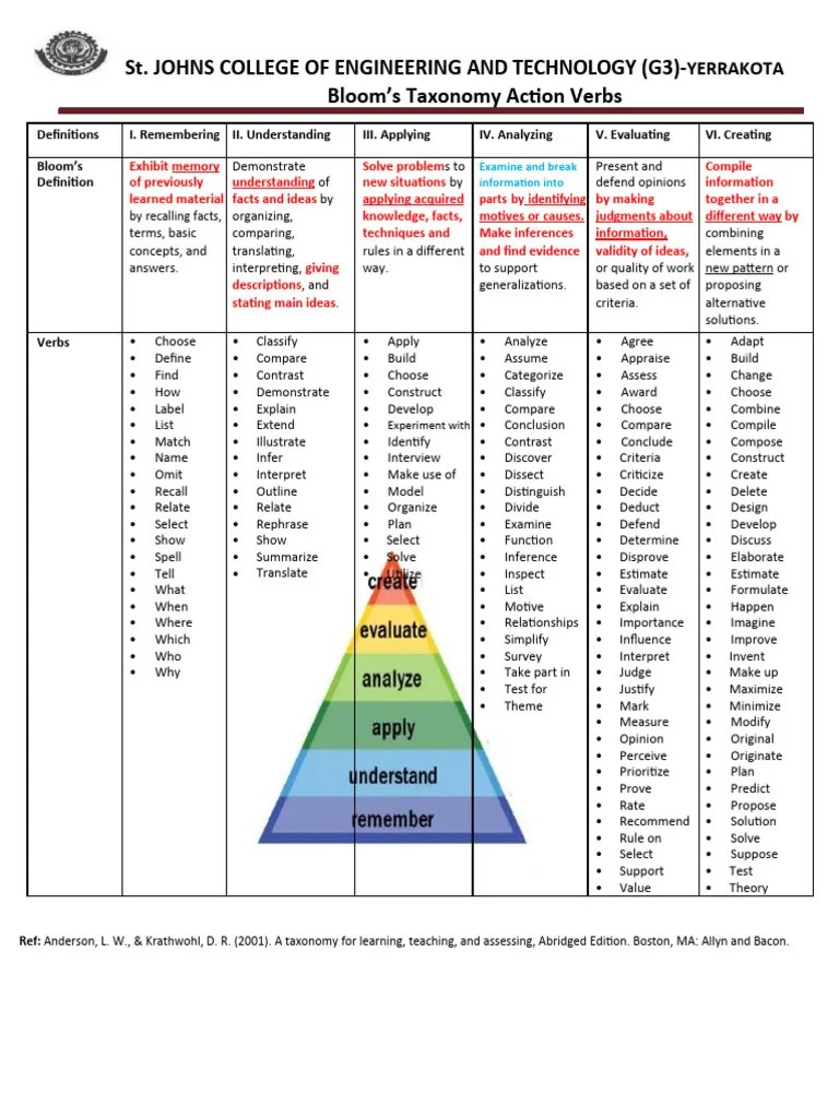 2 Blooms Taxonomy Action - Verbs - SJCET | PDF | Information | Inference