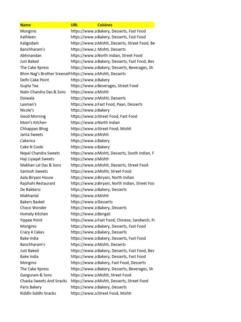 Zomato Data Analysis Dashboard (Kolkata Restaurants) | PDF | Indian Cuisine | Desserts