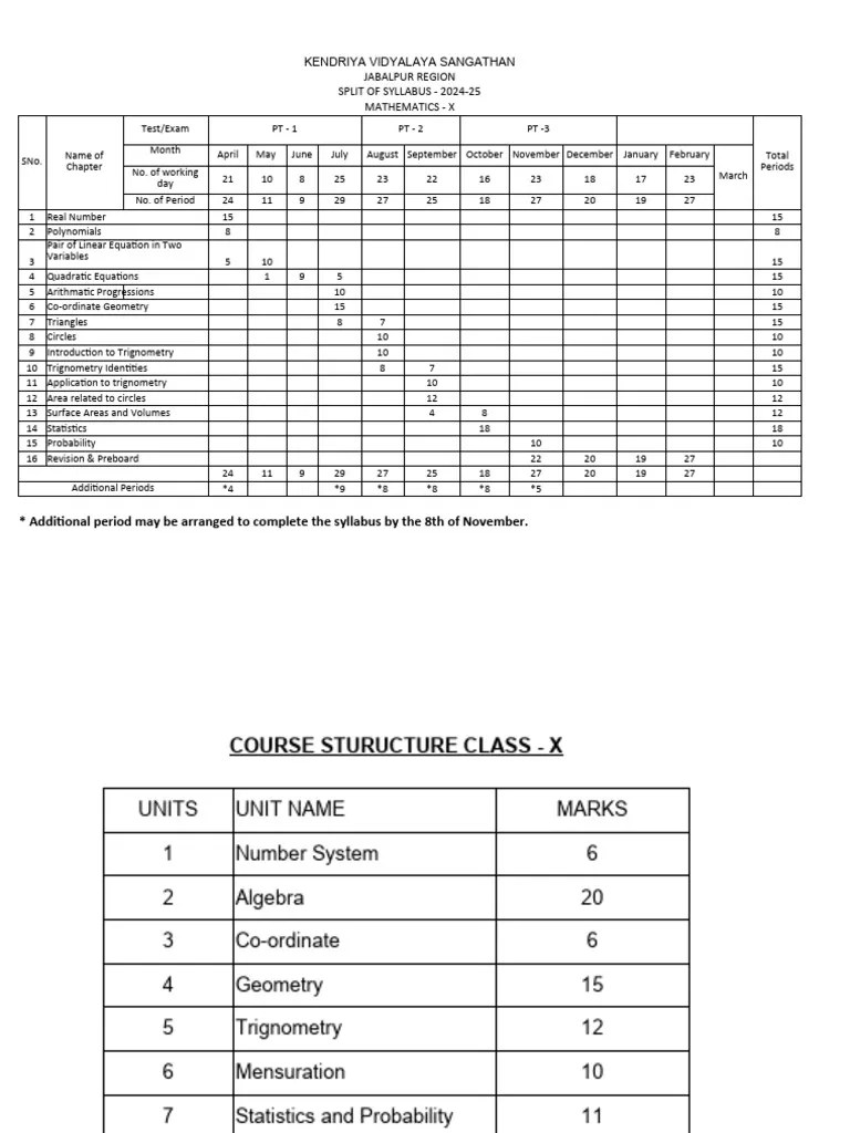 Split Up Syllabus MATHSof Class - X | Download Free PDF | Equations ...