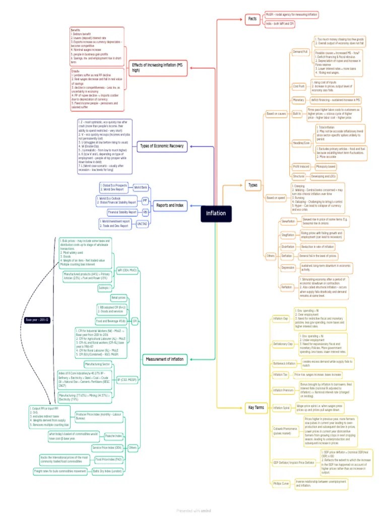 Inflation Notes | PDF | Inflation | Recession