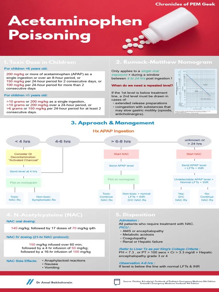 Acetaminophen | PDF | Medical Specialties | Drugs