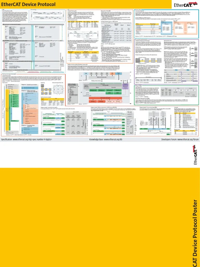 EtherCAT Device Protocol Poster | PDF | Software Engineering | Digital Technology