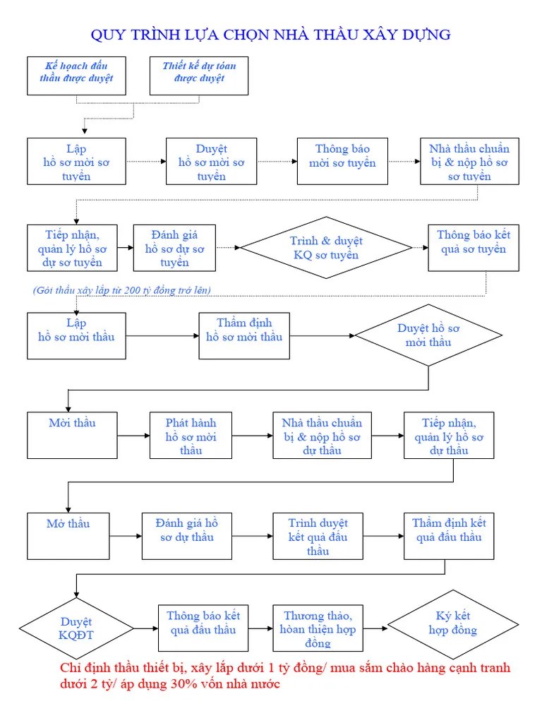 Quy Trinh Lua Chon Nha Thau Xay Dung | PDF