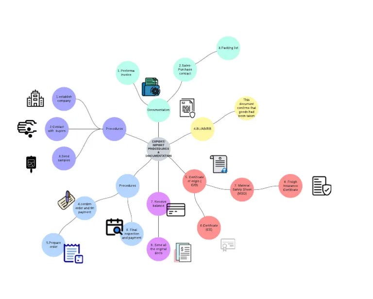 Export - Import Procedures & Documentation | PDF | Pro Forma | Business