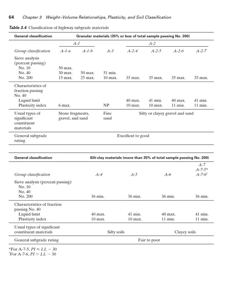 AASHTO Soil Classification 1 | PDF | Horticulture | Earth Sciences