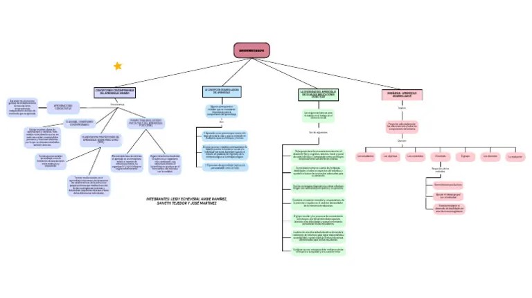 APRENDIZAJE | PDF | Aprendizaje | Sicología