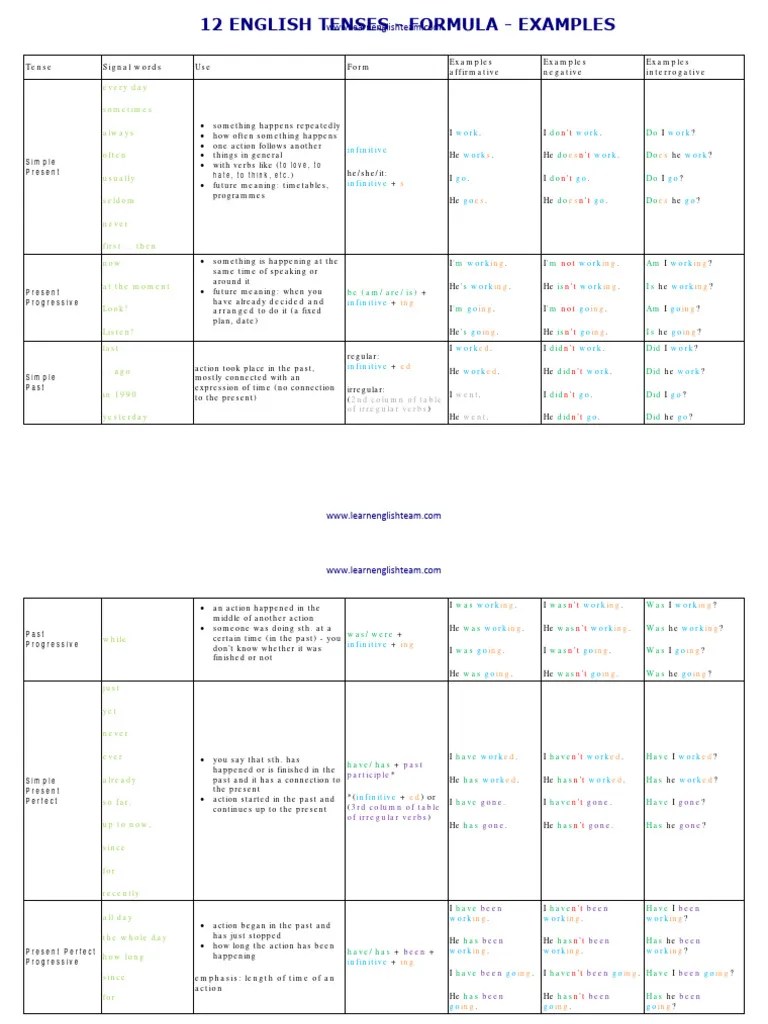 12-English-tenses-formula-examples-learnenglishteam.com_ | PDF ...