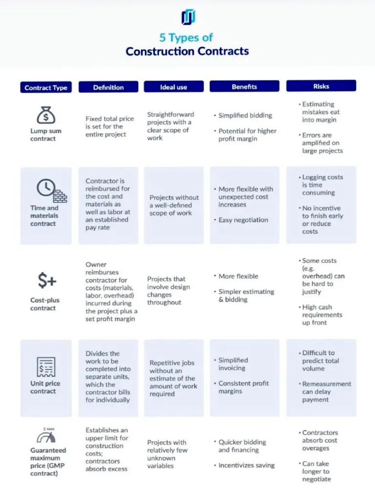 5 Types Of Contracts | PDF