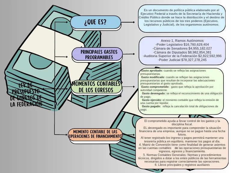 Ley De Presupuesto De Egresos De La Federación | PDF | Contabilidad ...