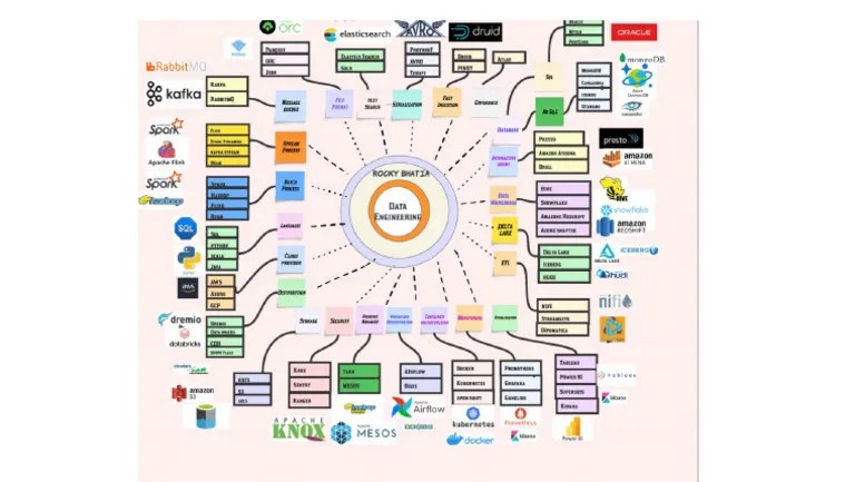 Data Engineering | PDF