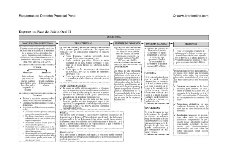 Esquema Juicio Oral II | PDF | Sentencia (ley) | Ley Común