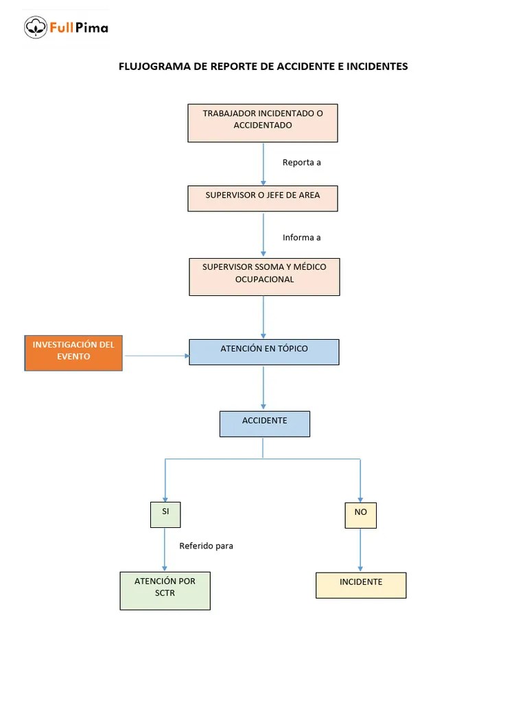 Flujograma De Reporte De Accidente E Incidentes | PDF
