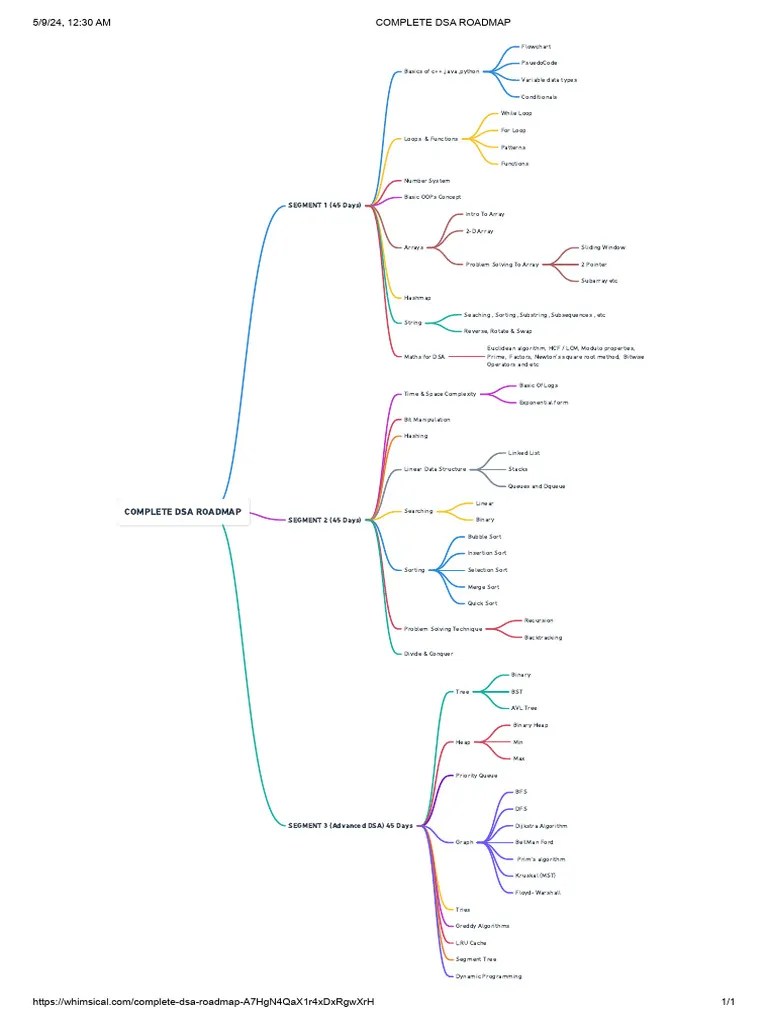 Complete Dsa Roadmap | PDF | Time Complexity | Algorithms And Data ...
