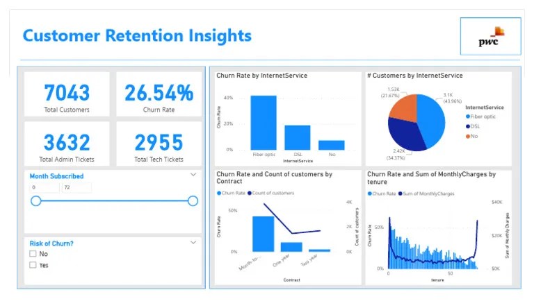 Customer Retention Insights | PDF | Rates