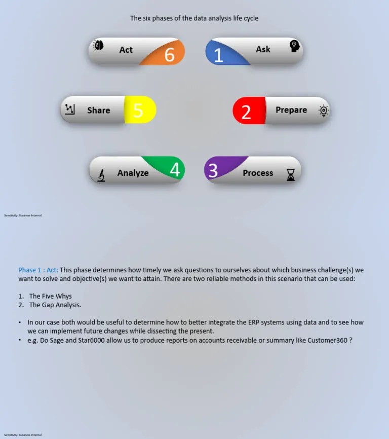 Data Analysis Life Cycle | PDF