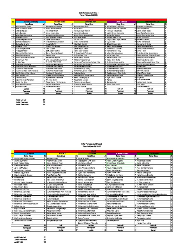 Pemetaan Siswa TP 2022-2023 | PDF | Muhammad | Life Of Muhammad
