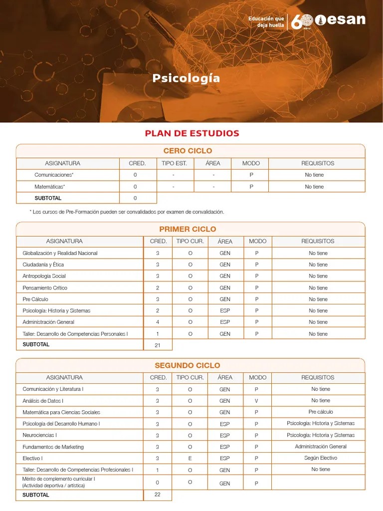 Psicología - Plan De Estudio | PDF | Sicología | Psicología De La ...