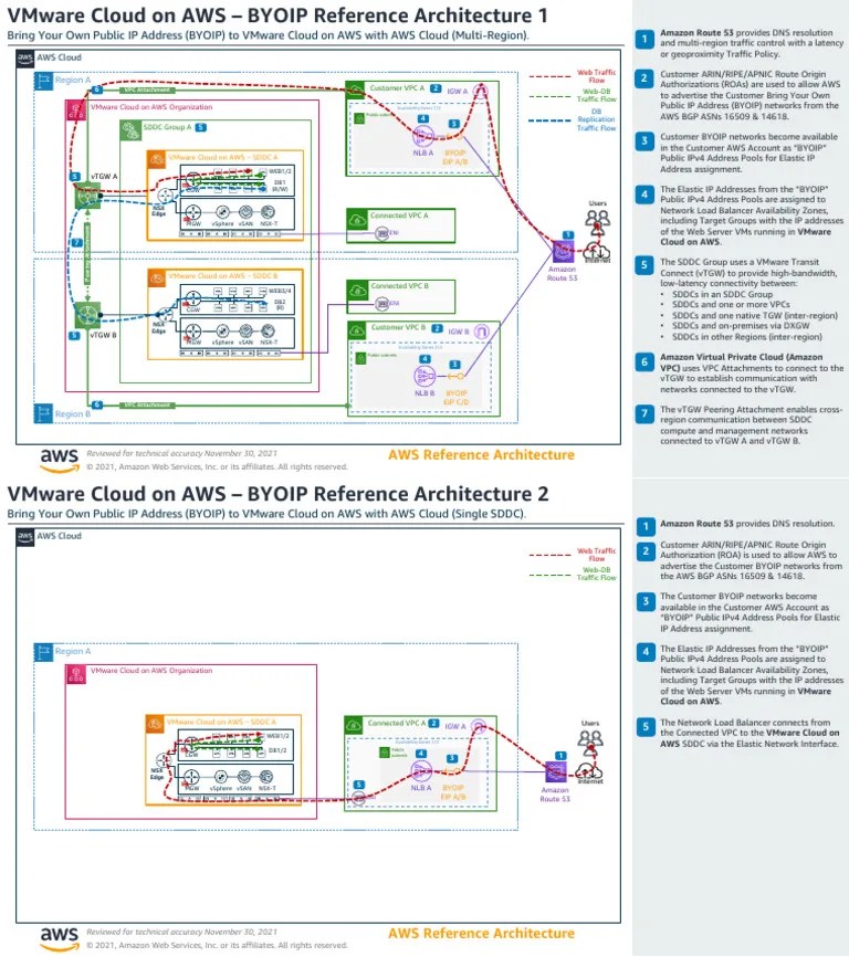 VMware Cloud-On-AWS BYOIP Ra | PDF | Ip Address | Amazon Web Services