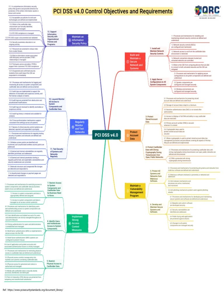PCI DSS V4.0 Control Objectives And Requirements | PDF | Malware | Security