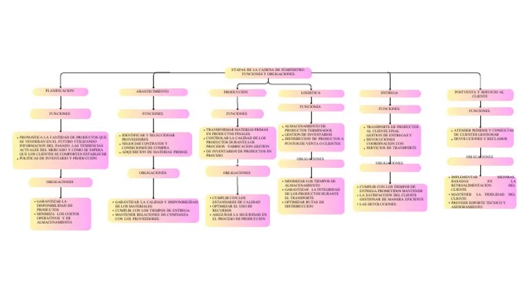 Etapas De La Cadena De Suministros | PDF | Calidad (comercial) | Logística