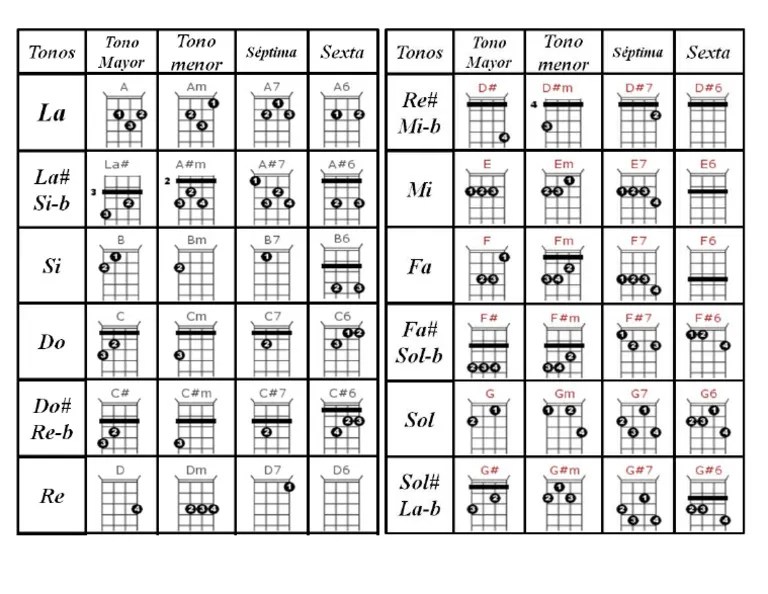 Acordes De Cuatro | PDF