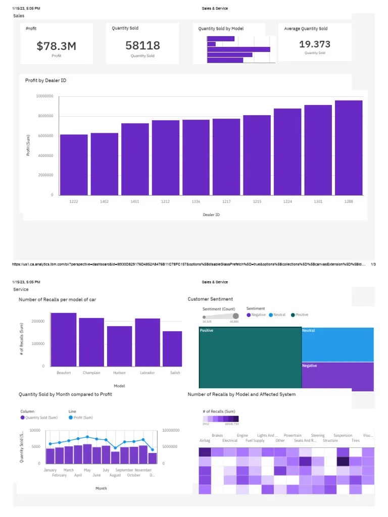 IBM Data Analyst Course-3 Final Assignment Part-2 Dashboard Using ...