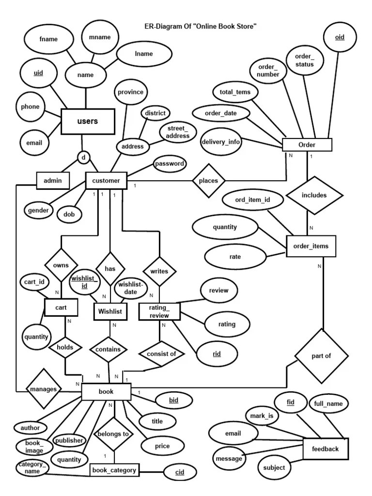 ER Diagram22.drawio | Download Free PDF | Computing | World Wide Web