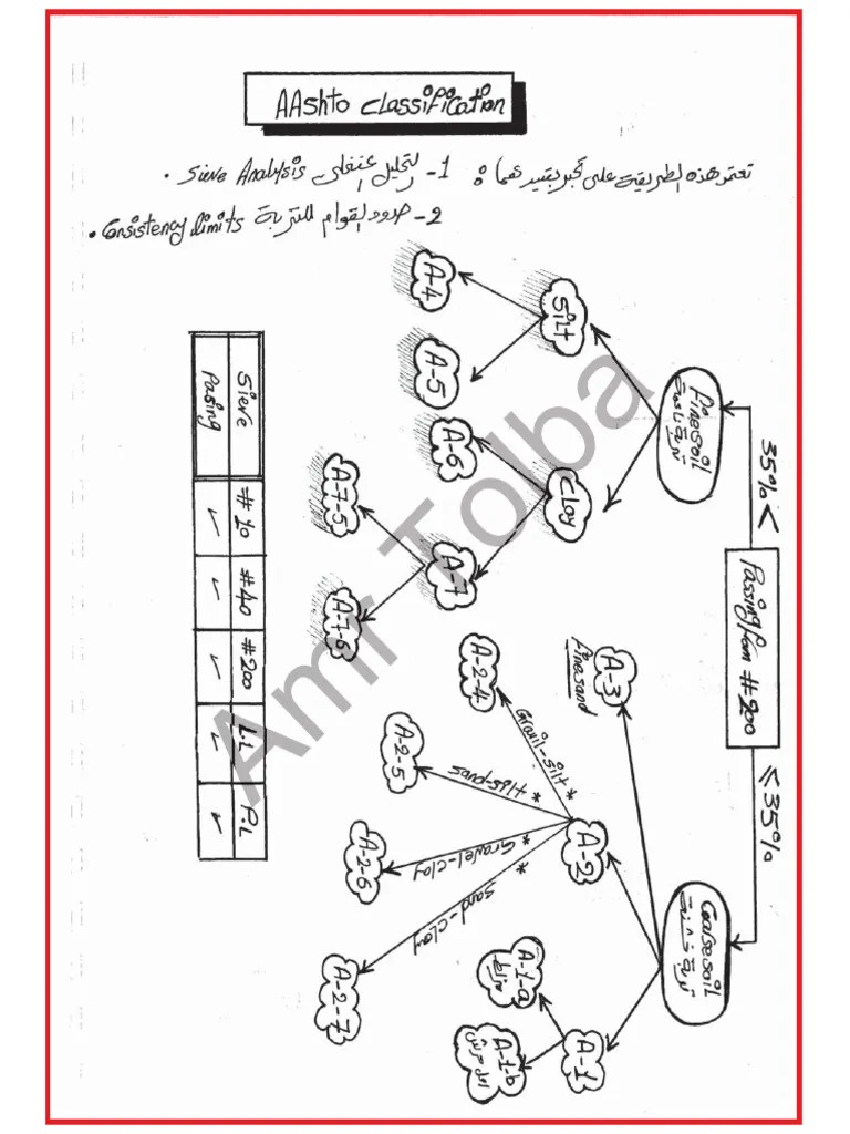 Soil Classification. | PDF